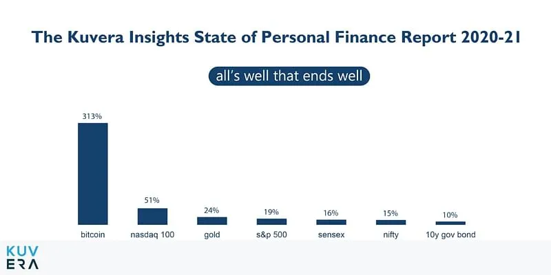 Kuvera Insights 2020: A deep dive into personal finance in India - Vimarsana News