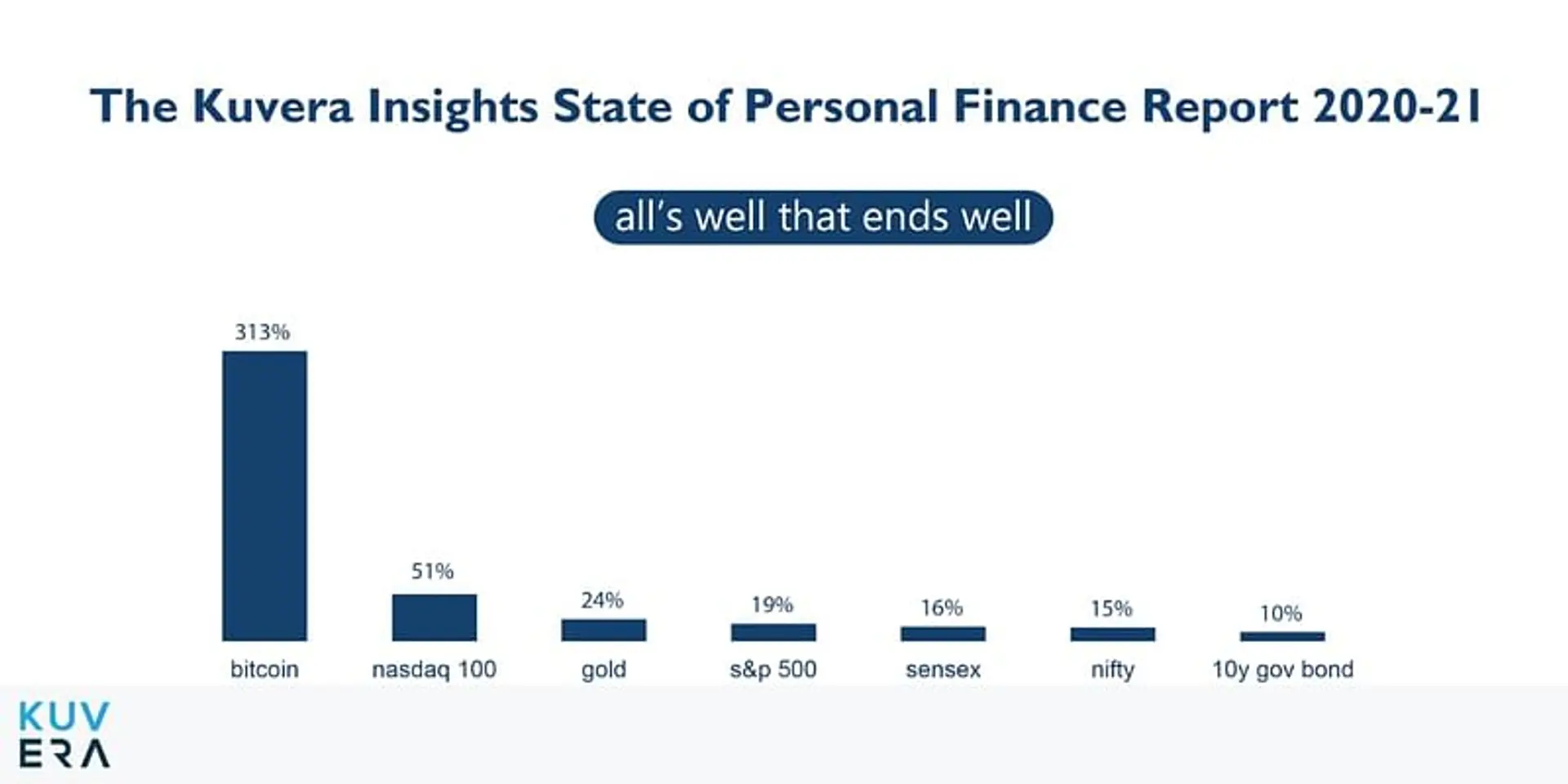 Kuvera Insights 2020: A deep dive into personal finance in India