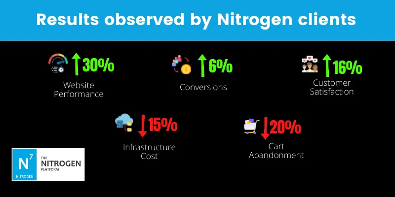 Accelerate your commerce to maximize conversions using Nitrogen