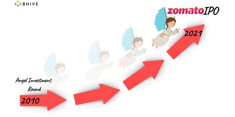 How Rs 10 lakh became Rs 224 crore for a Zomato angel investor in 11 years
