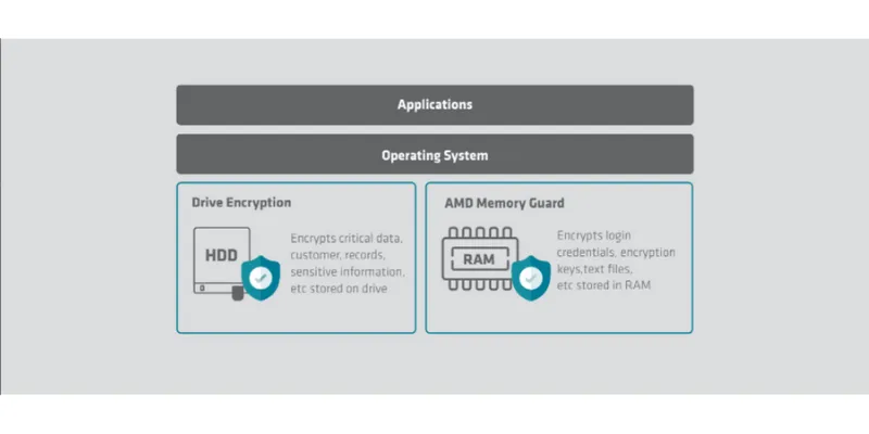 How AMD Memory Guard is driving security innovation in an ever changing ...
