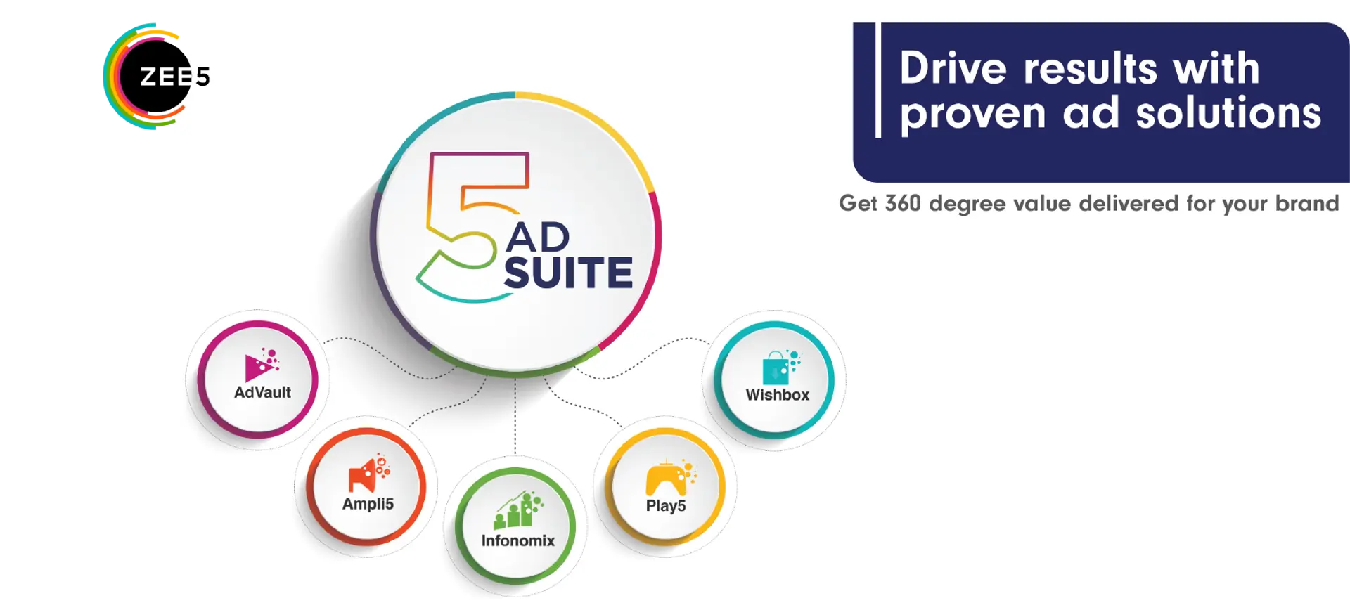 ZEE5’s Ad-suite is helping brands deliver hyper-personalised content to relevant audiences and maximising ROI