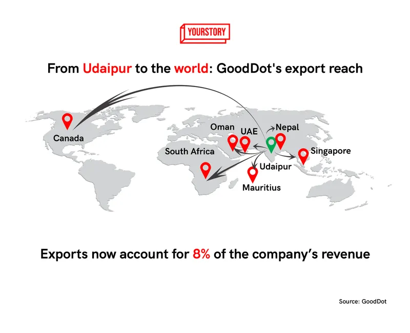 GoodDot Exports
