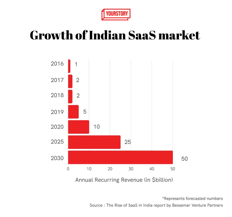 BVP report saas