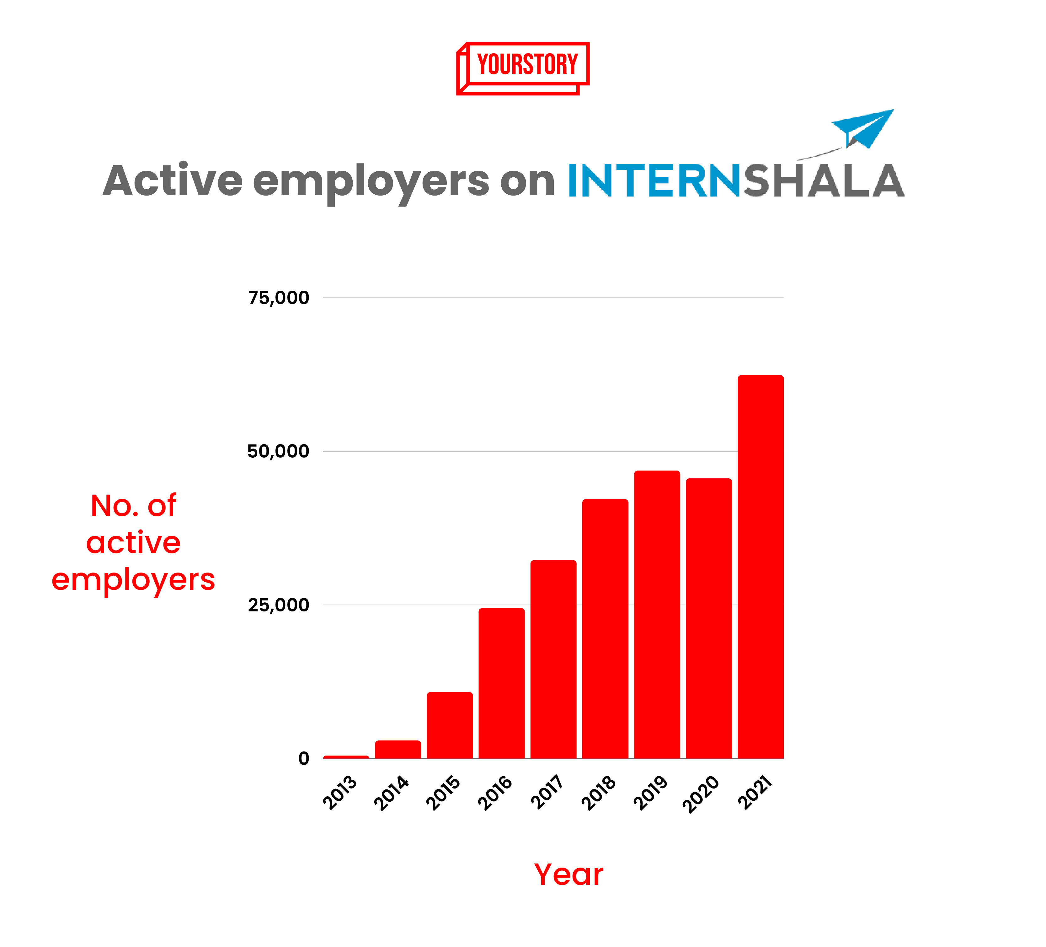 What does it mean when the number of openings is zero on Internshala? -  Quora
