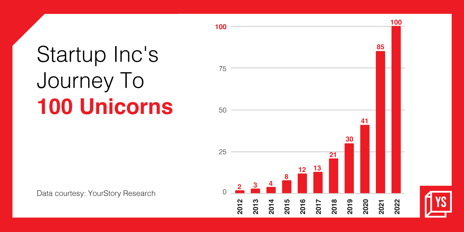 India now has 100 unicorns. What does it mean for valuations in the startup ecosystem?

