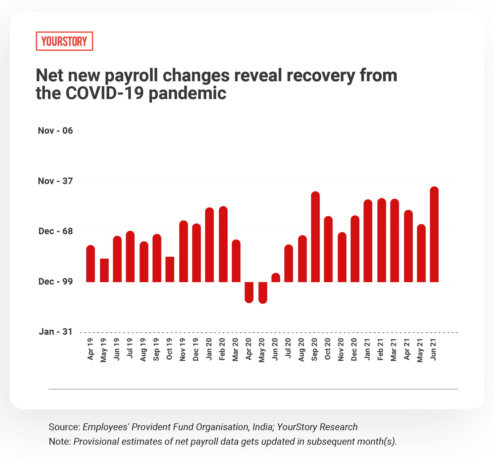 Net new payroll changes reveal recovery from the COVID-19 pandemic