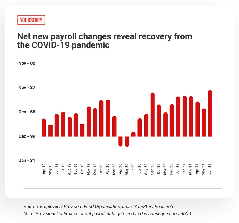 Net new payroll changes reveal recovery from the COVID-19 pandemic