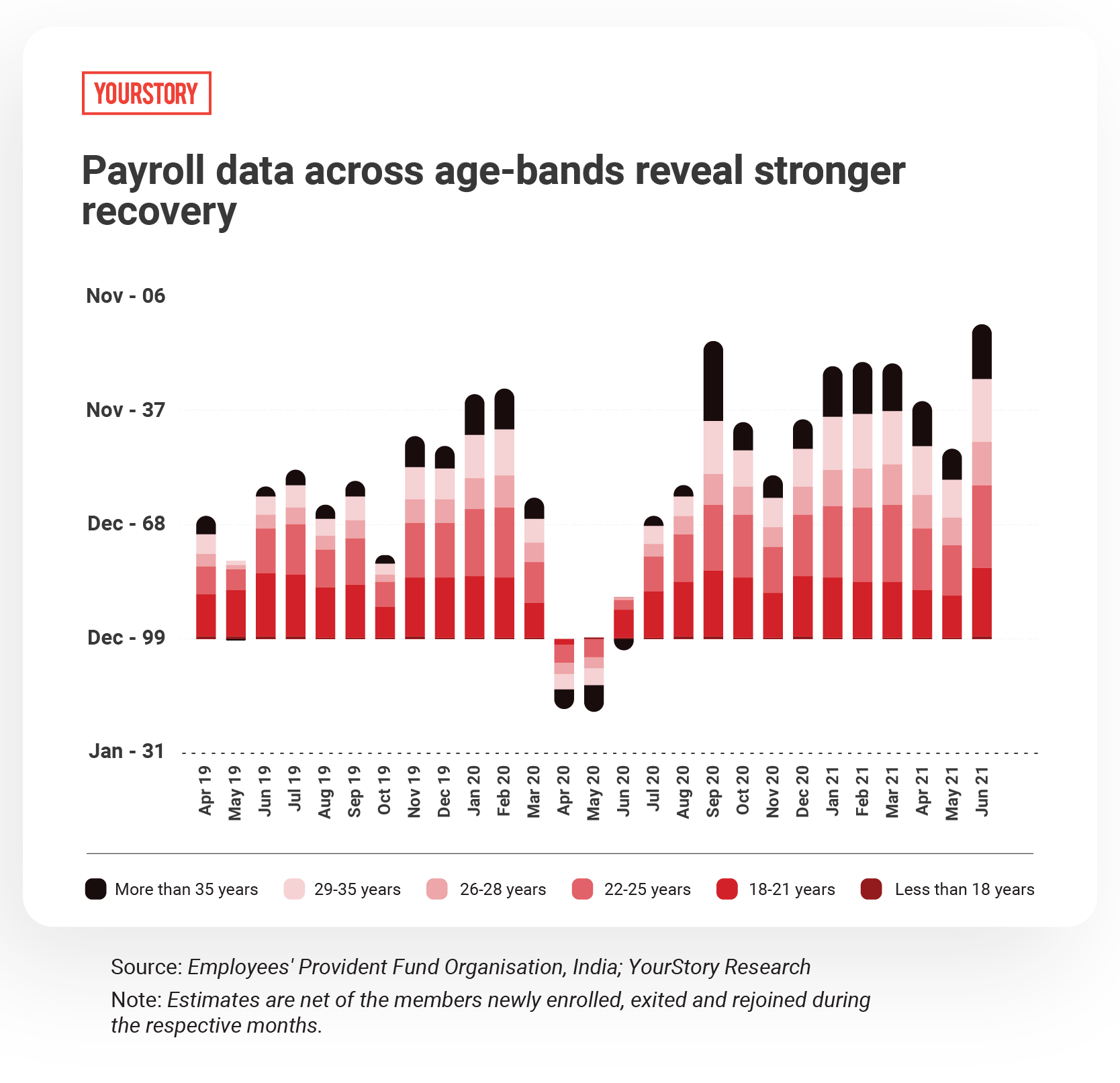 Payroll data across age-bands reveal stronger recovery