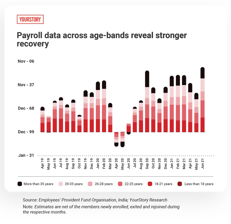 Payroll data across age-bands reveal stronger recovery