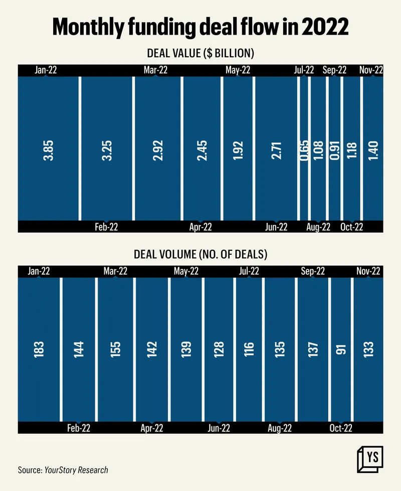 Monthly funding deal flow in 2022