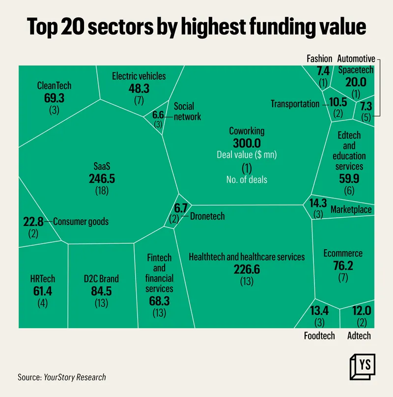 Top 20 sectors by highest funding value in November