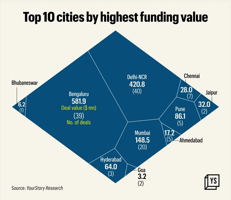 Top 10 cities by highest funding value in November