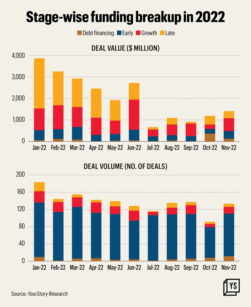 Stage-wise funding breakup in 2022