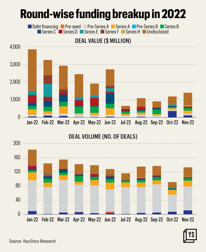 Round-wise funding breakup in 2022