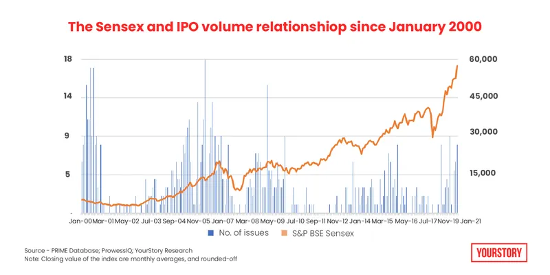 The Sensex and IPO volume relationship since January 2000