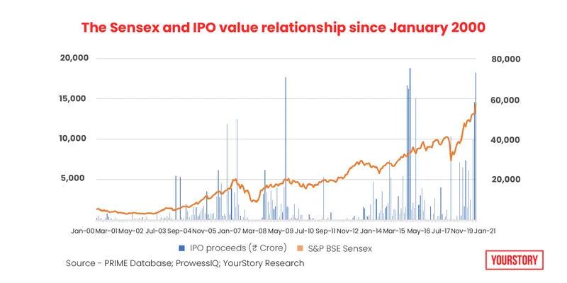 The Sensex and IPO value relationship since January 2000