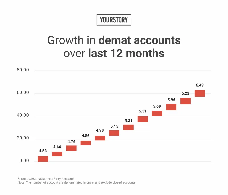 Growth in demat accounts over last 12 months