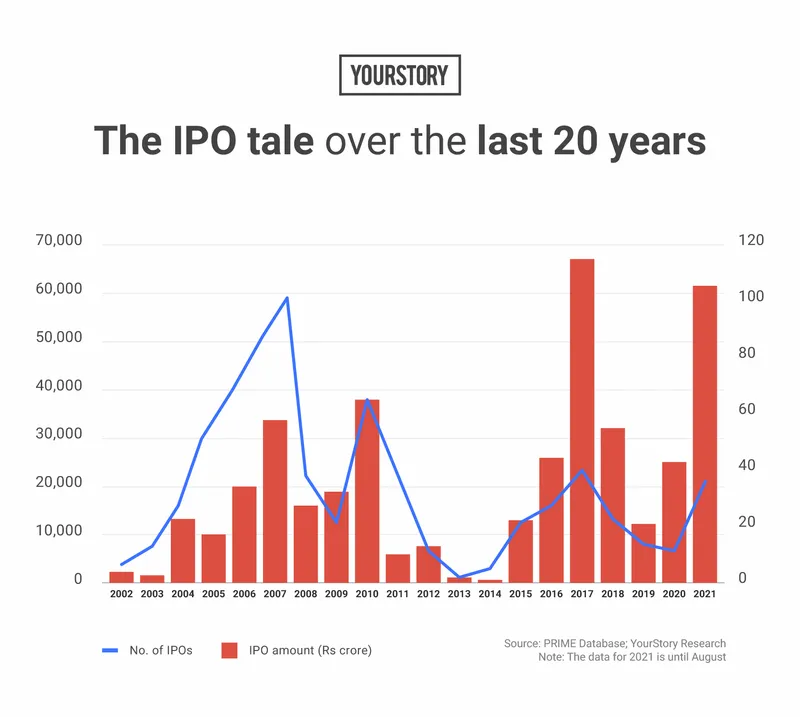 The IPO tale over the last 20 years