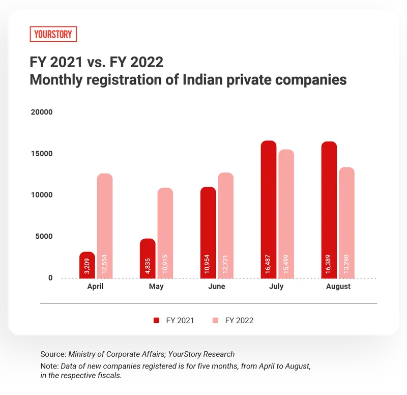 Monthly registration of Indian private companies