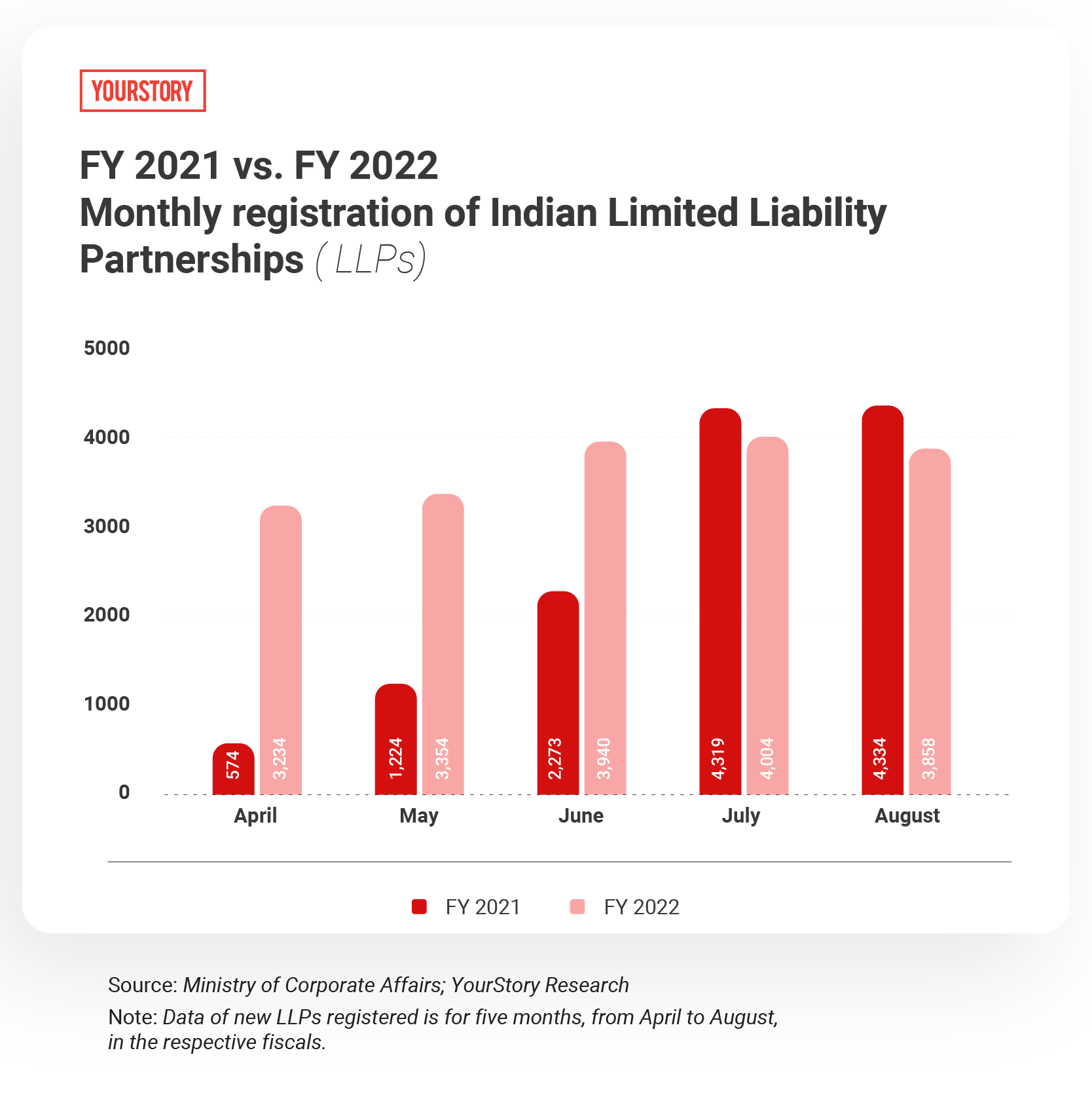 Monthly registration of Indian Limited Liability PArtnerships (LLPs) 