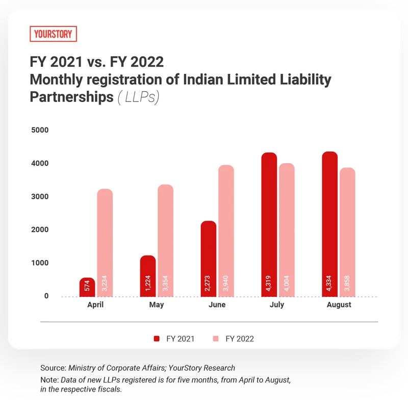 Monthly registration of Indian Limited Liability PArtnerships (LLPs) 