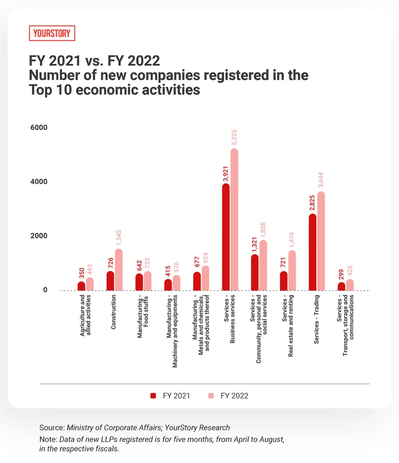 Number of new companies registered in the Top 10 economic activities