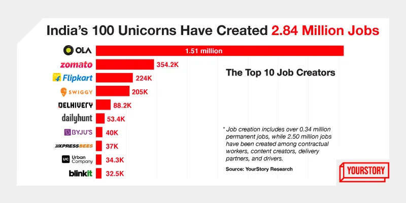 India's 100 Unicorns Have Created 2.84 Million Jobs