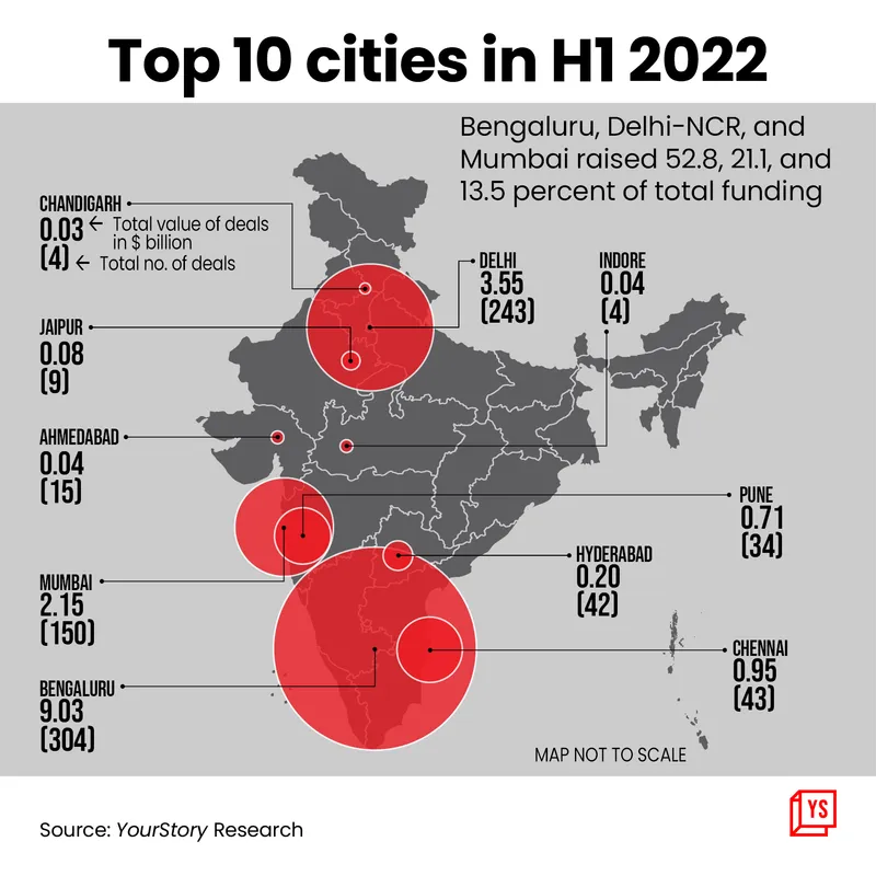 Fund raise by top 10 cities in H1 2022