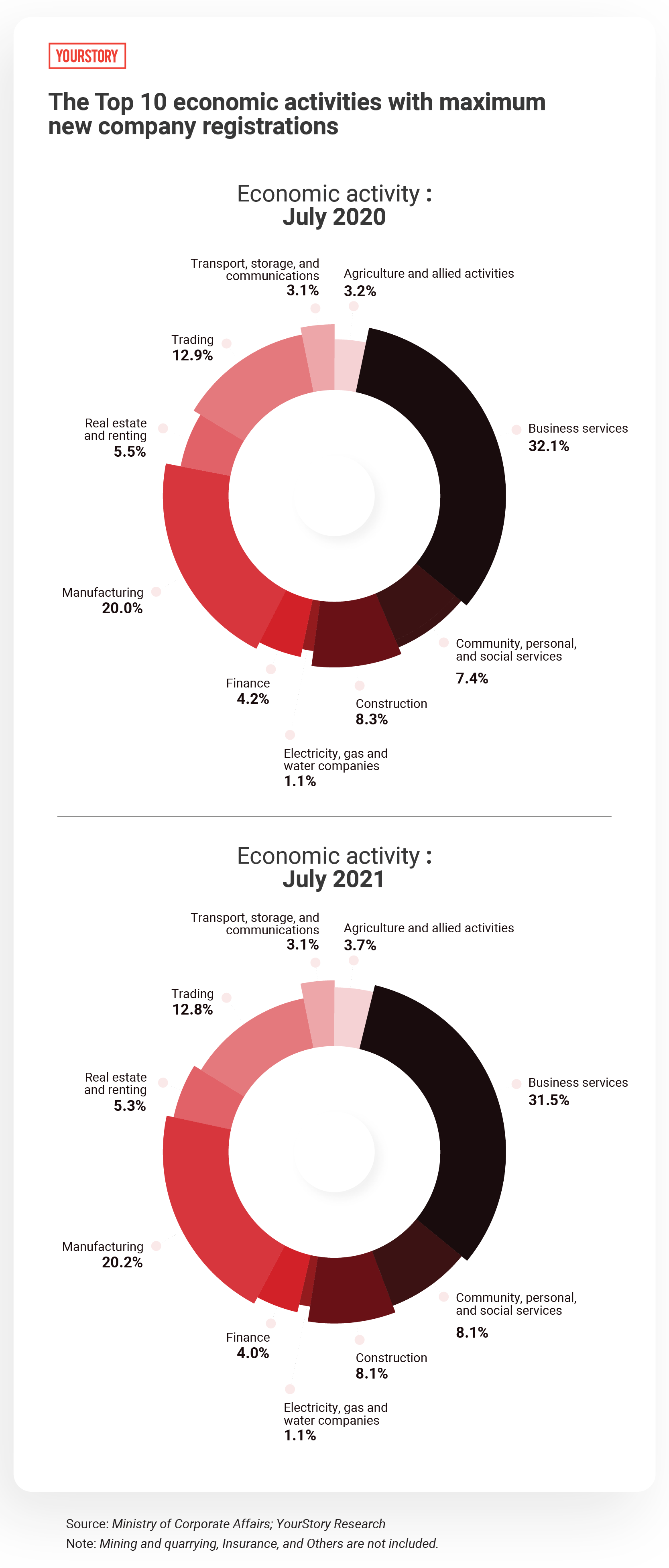 The Top 10 economic activities with maximum new company registrations