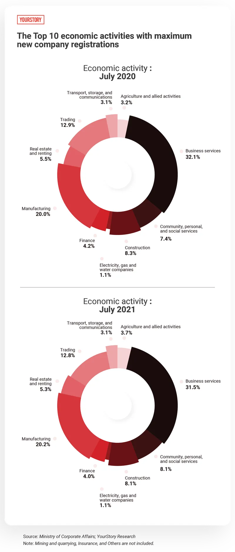 The Top 10 economic activities with maximum new company registrations