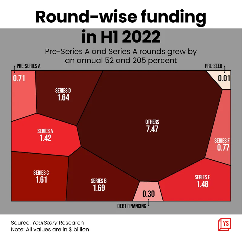Rounding funding breakup in H1 2022