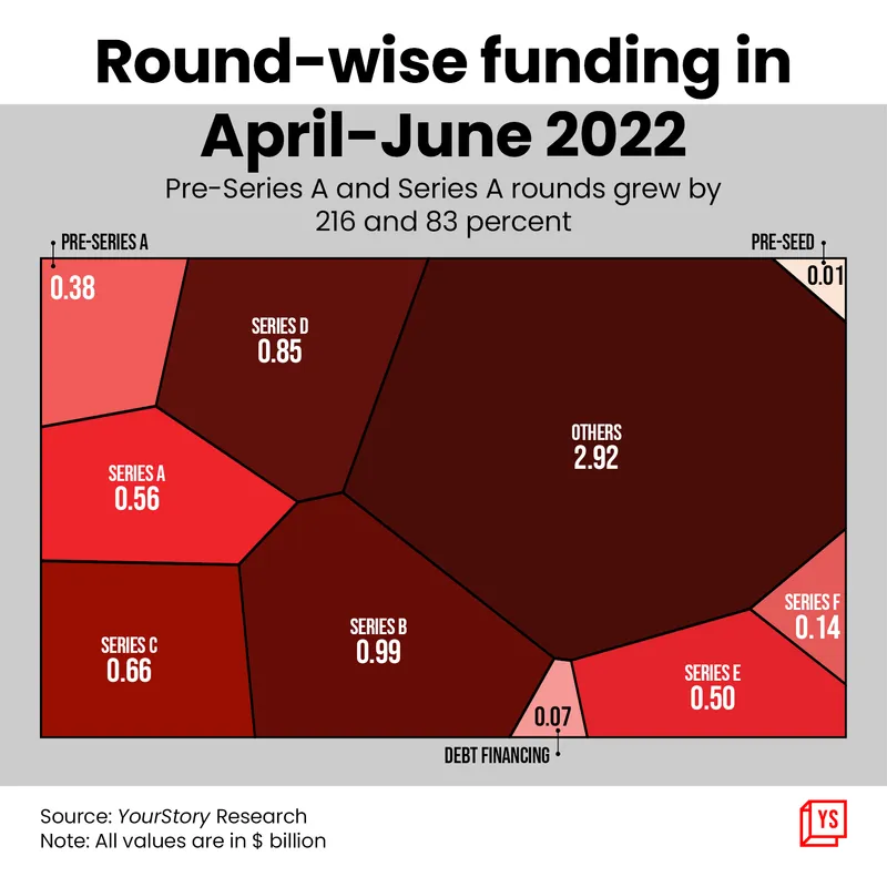 Roundwise funding breakup in Q1 FY23