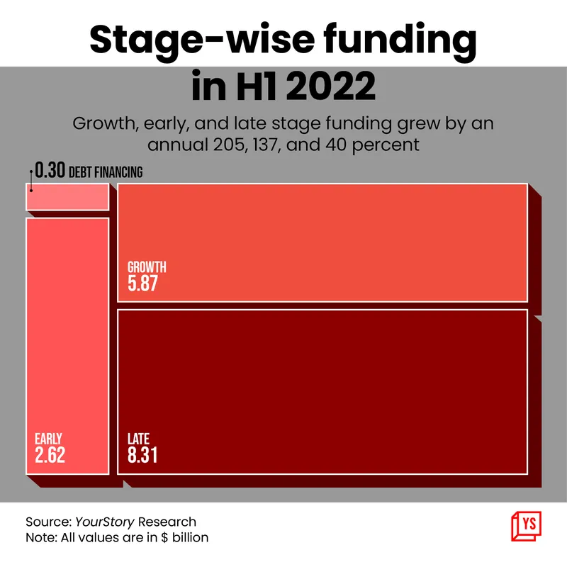 Stagewise funding breakup in H1 2022