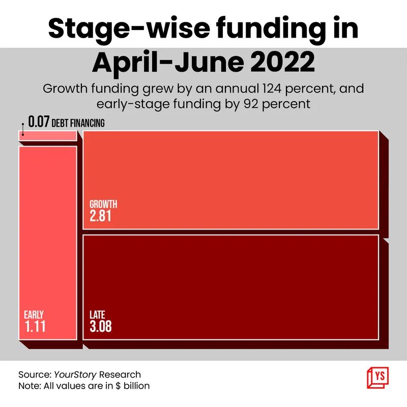 Stagewise funding breakup in Q1 FY23