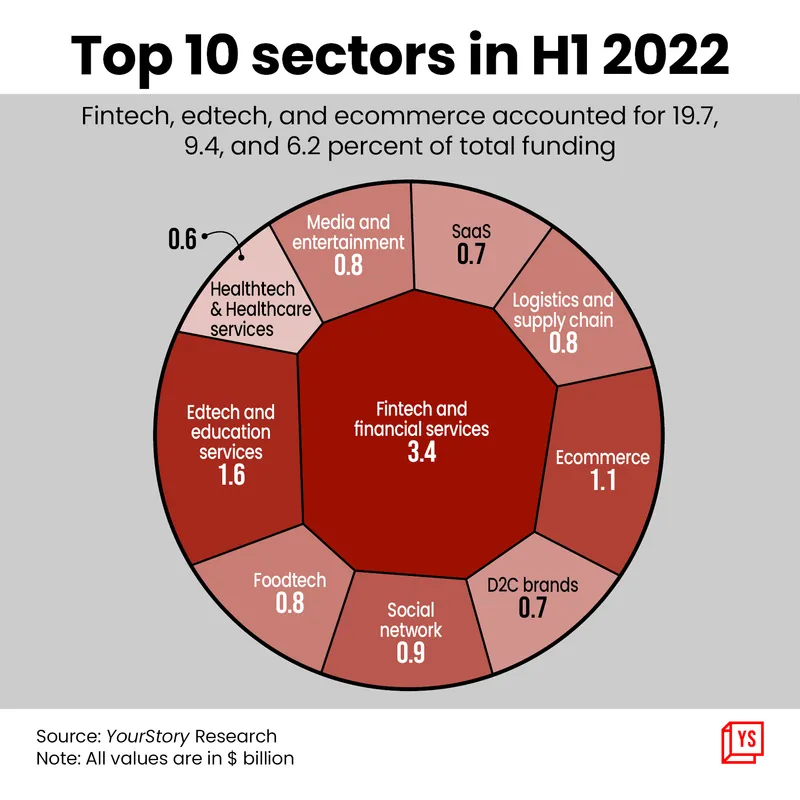 Funding in top 10 sectors in H1 2022