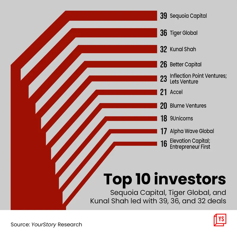 Breakup of Top 10 investors in H1 2022