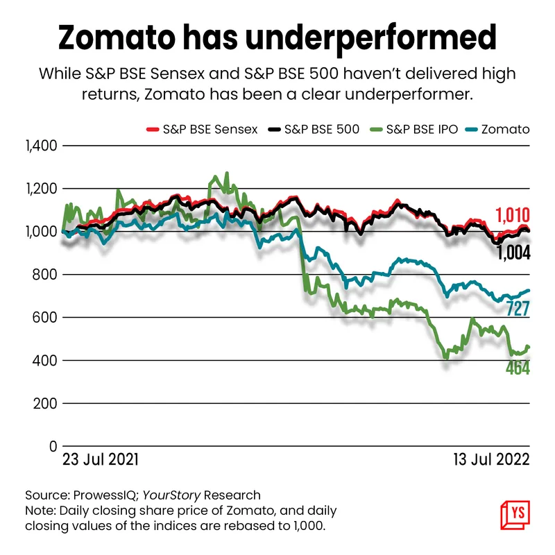 Zomato has underperformed