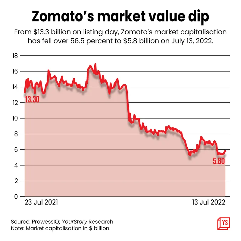 Zomato's market value dip