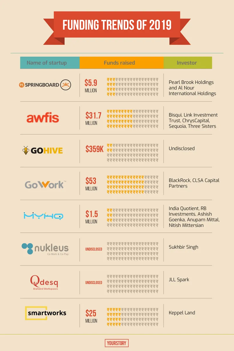 funding trends in coworking spaces sector