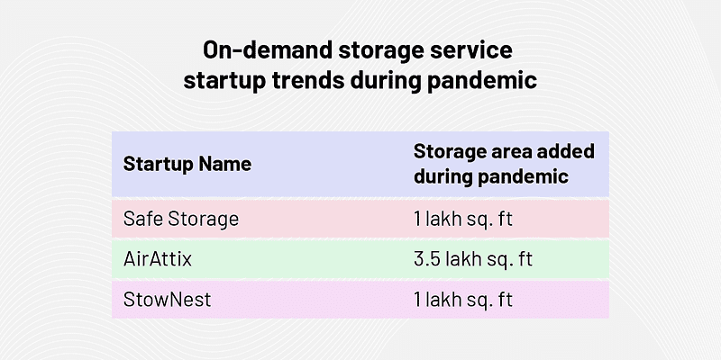 storage startups