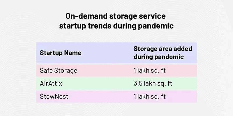 storage startups