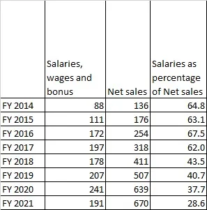 Indiamart Intermesh -- Salaries vs. Net sales