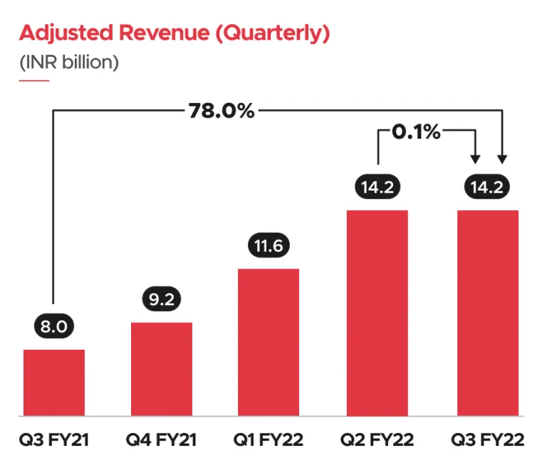 Zomato Adjusted Revenue Q3