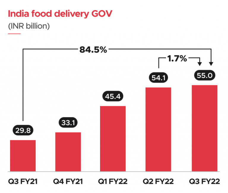 Zomato Q3 GOV