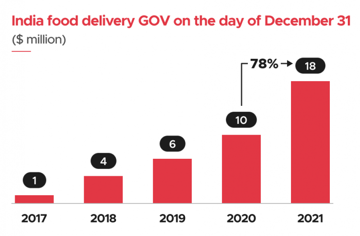 Zomato Q3 GOV 