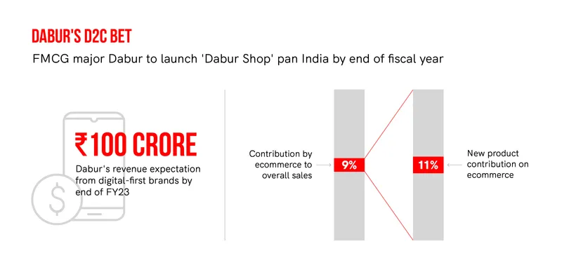 Dabur's D2C Bet