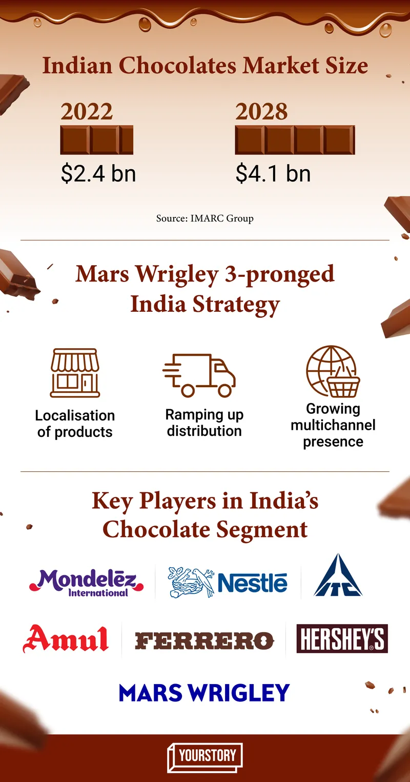 Mars Wrigley India strategy 