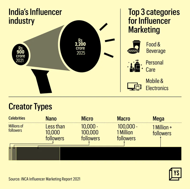 India's influencer marketing industry