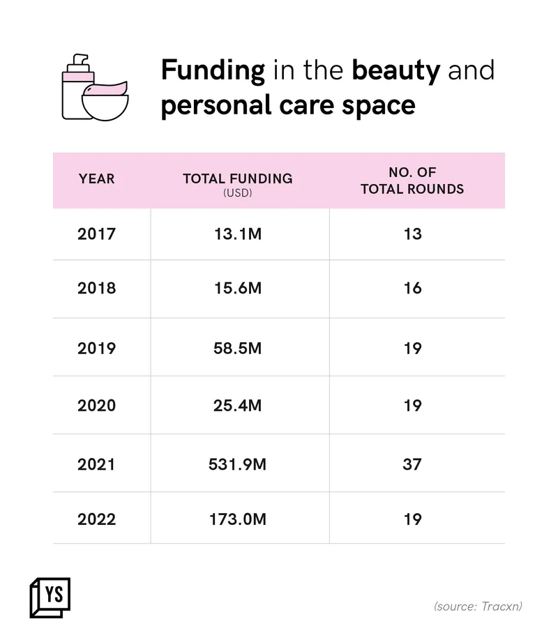 Funding in the beauty and personal care space 